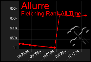 Total Graph of Allurre