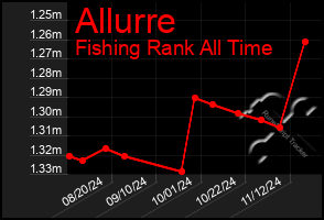 Total Graph of Allurre