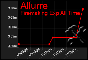 Total Graph of Allurre