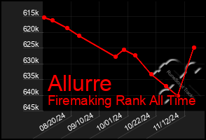 Total Graph of Allurre