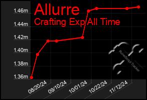 Total Graph of Allurre