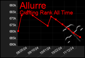 Total Graph of Allurre