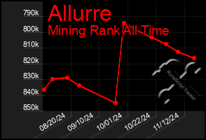 Total Graph of Allurre