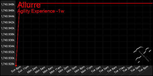 Last 7 Days Graph of Allurre