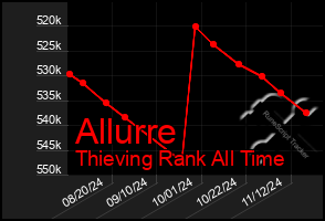 Total Graph of Allurre