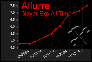 Total Graph of Allurre