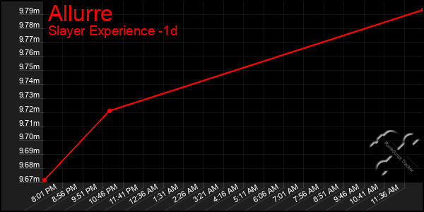 Last 24 Hours Graph of Allurre