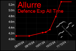 Total Graph of Allurre