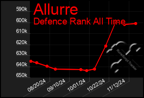 Total Graph of Allurre