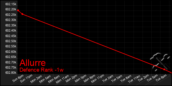 Last 7 Days Graph of Allurre