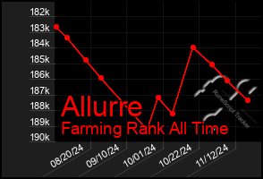 Total Graph of Allurre