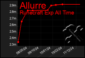 Total Graph of Allurre