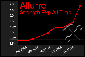 Total Graph of Allurre