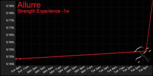 Last 7 Days Graph of Allurre