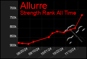 Total Graph of Allurre