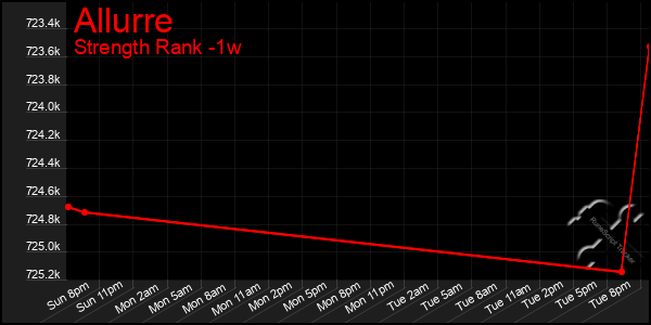 Last 7 Days Graph of Allurre