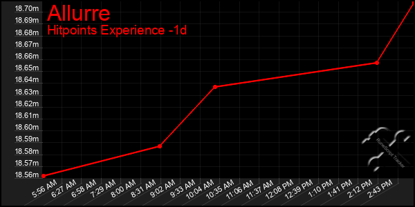 Last 24 Hours Graph of Allurre