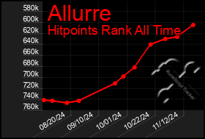 Total Graph of Allurre