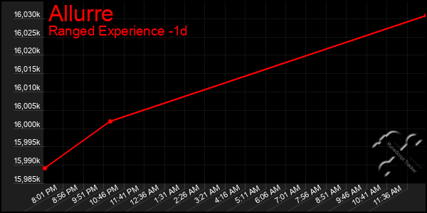 Last 24 Hours Graph of Allurre