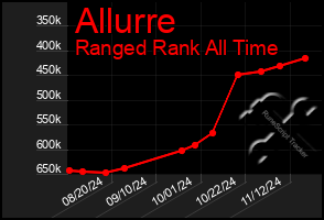 Total Graph of Allurre