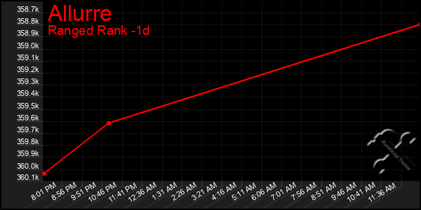 Last 24 Hours Graph of Allurre