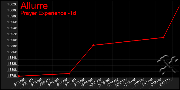 Last 24 Hours Graph of Allurre