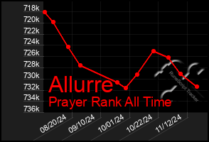 Total Graph of Allurre