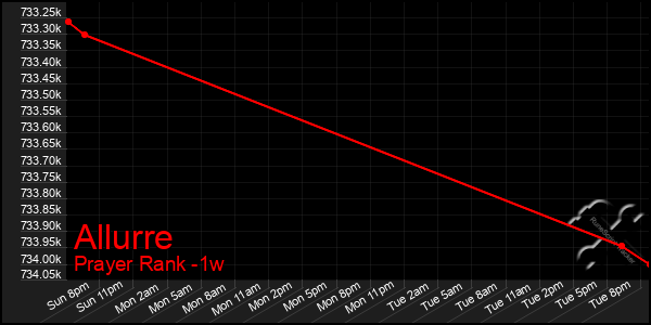 Last 7 Days Graph of Allurre