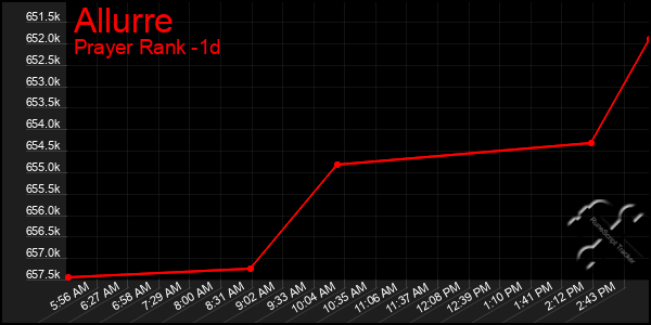 Last 24 Hours Graph of Allurre