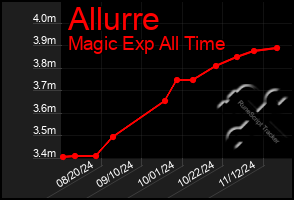 Total Graph of Allurre