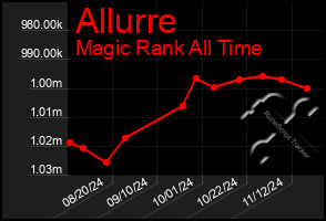 Total Graph of Allurre