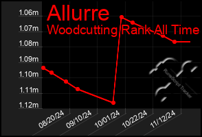 Total Graph of Allurre