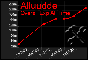 Total Graph of Alluudde