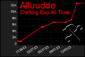 Total Graph of Alluudde