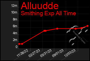 Total Graph of Alluudde