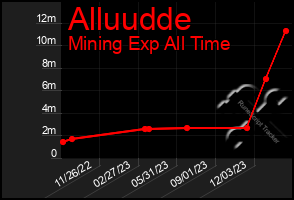 Total Graph of Alluudde