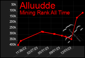 Total Graph of Alluudde