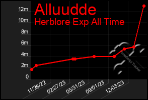 Total Graph of Alluudde