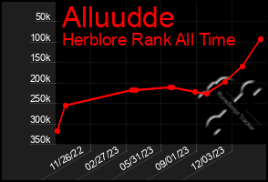 Total Graph of Alluudde