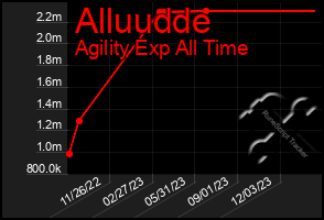 Total Graph of Alluudde
