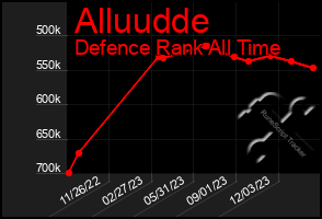 Total Graph of Alluudde