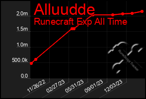 Total Graph of Alluudde