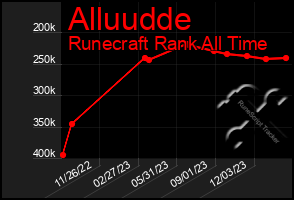 Total Graph of Alluudde