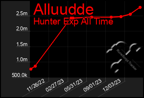 Total Graph of Alluudde