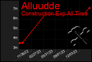 Total Graph of Alluudde