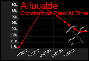 Total Graph of Alluudde