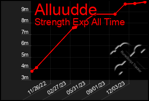 Total Graph of Alluudde