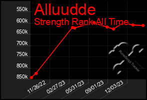 Total Graph of Alluudde