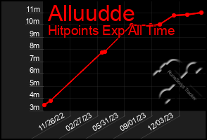 Total Graph of Alluudde