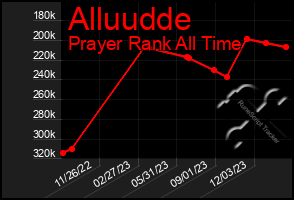 Total Graph of Alluudde